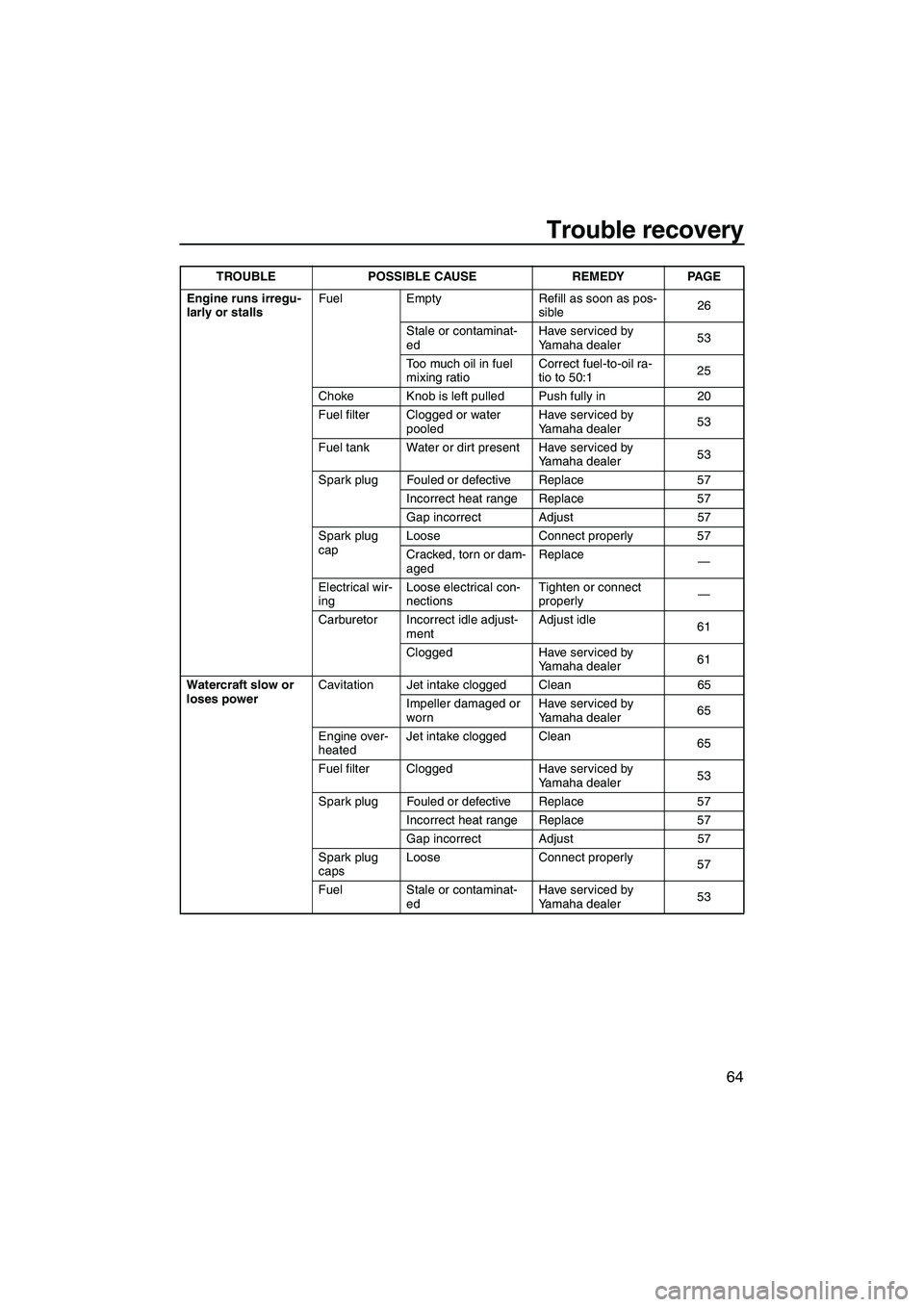 YAMAHA SUPERJET 2008 Manual PDF Trouble recovery
64
Engine runs irregu-
larly or stallsFuel Empty Refill as soon as pos-
sible26
Stale or contaminat-
edHave serviced by 
Yamaha dealer53
Too much oil in fuel 
mixing ratioCorrect fuel