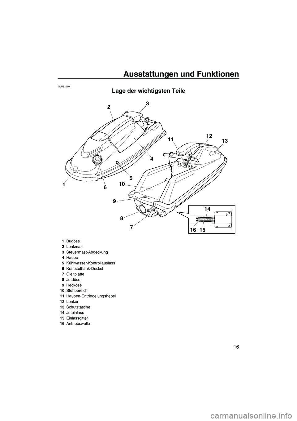 YAMAHA SUPERJET 2008  Betriebsanleitungen (in German) Ausstattungen und Funktionen
16
GJU31010
Lage der wichtigsten Teile 
1Bugöse
2Lenkmast
3Steuermast-Abdeckung
4Haube
5Kühlwasser-Kontrollauslass
6Kraftstofftank-Deckel
7Gleitplatte
8Jetdüse
9Heckös