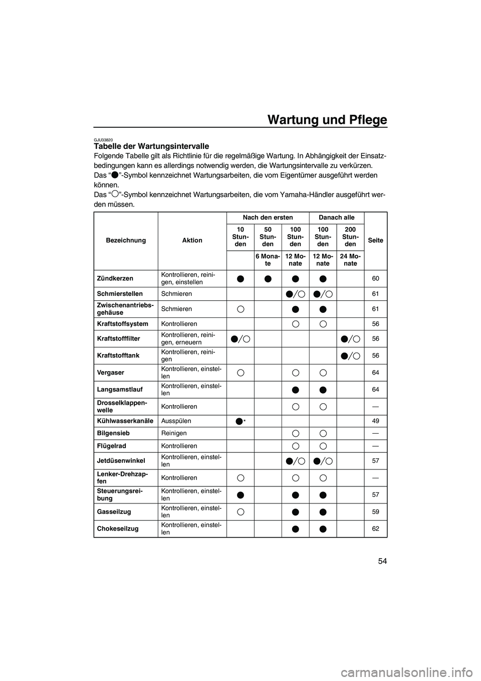 YAMAHA SUPERJET 2008  Betriebsanleitungen (in German) Wartung und Pflege
54
GJU33820Tabelle der Wartungsintervalle 
Folgende Tabelle gilt als Richtlinie für die regelmäßige Wartung. In Abhängigkeit der Einsatz-
bedingungen kann es allerdings notwendi