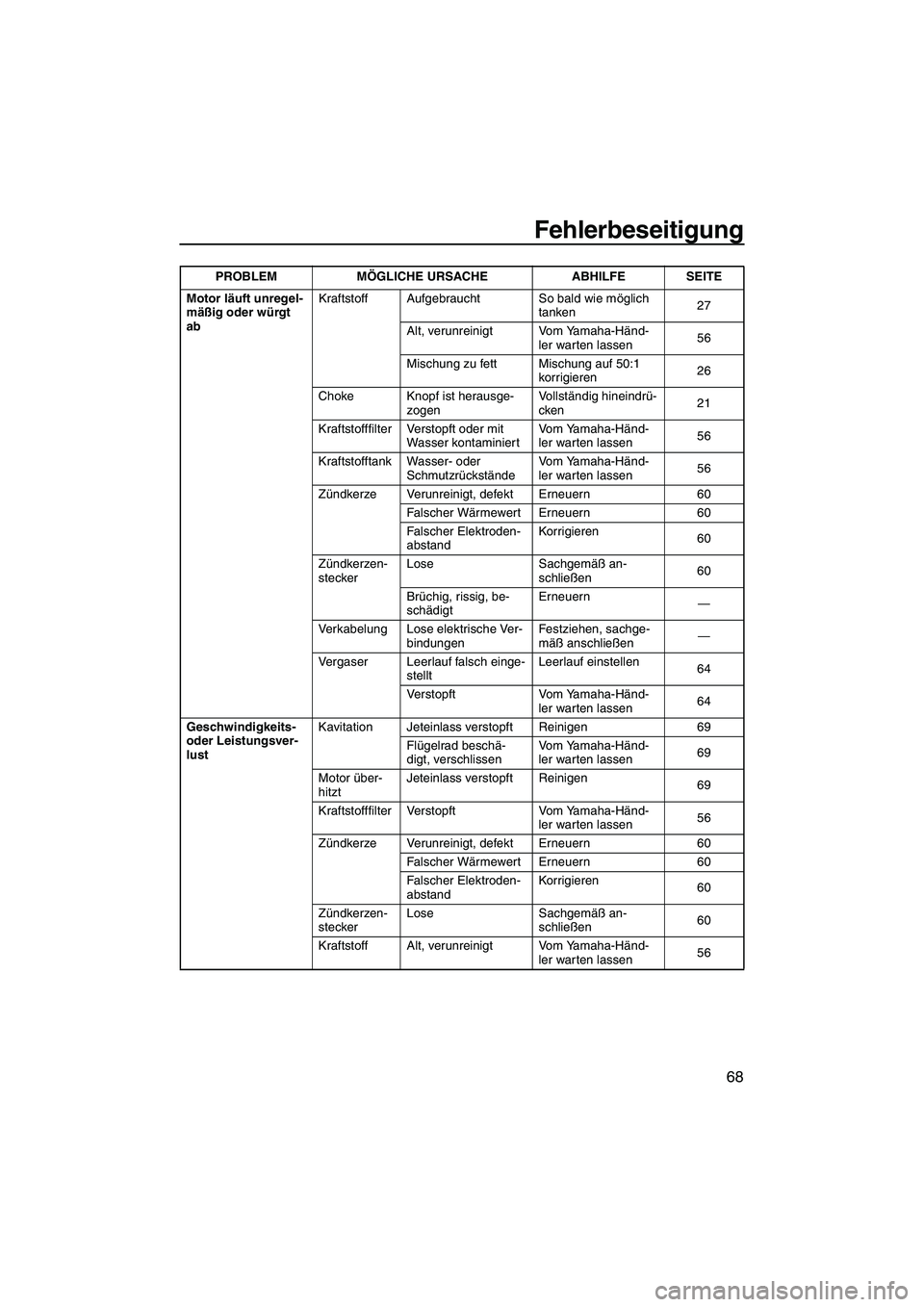 YAMAHA SUPERJET 2008  Betriebsanleitungen (in German) Fehlerbeseitigung
68
Motor läuft unregel-
mäßig oder würgt 
abKraftstoff Aufgebraucht So bald wie möglich 
tanken27
Alt, verunreinigt Vom Yamaha-Händ-
ler warten lassen56
Mischung zu fett Mischu