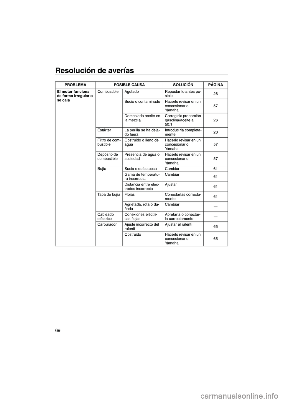 YAMAHA SUPERJET 2008  Manuale de Empleo (in Spanish) Resolución de averías
69
El motor funciona 
de forma irregular o 
se calaCombustible Agotado Repostar lo antes po-
sible26
Sucio o contaminado Hacerlo revisar en un 
concesionario 
Yamaha57
Demasiad