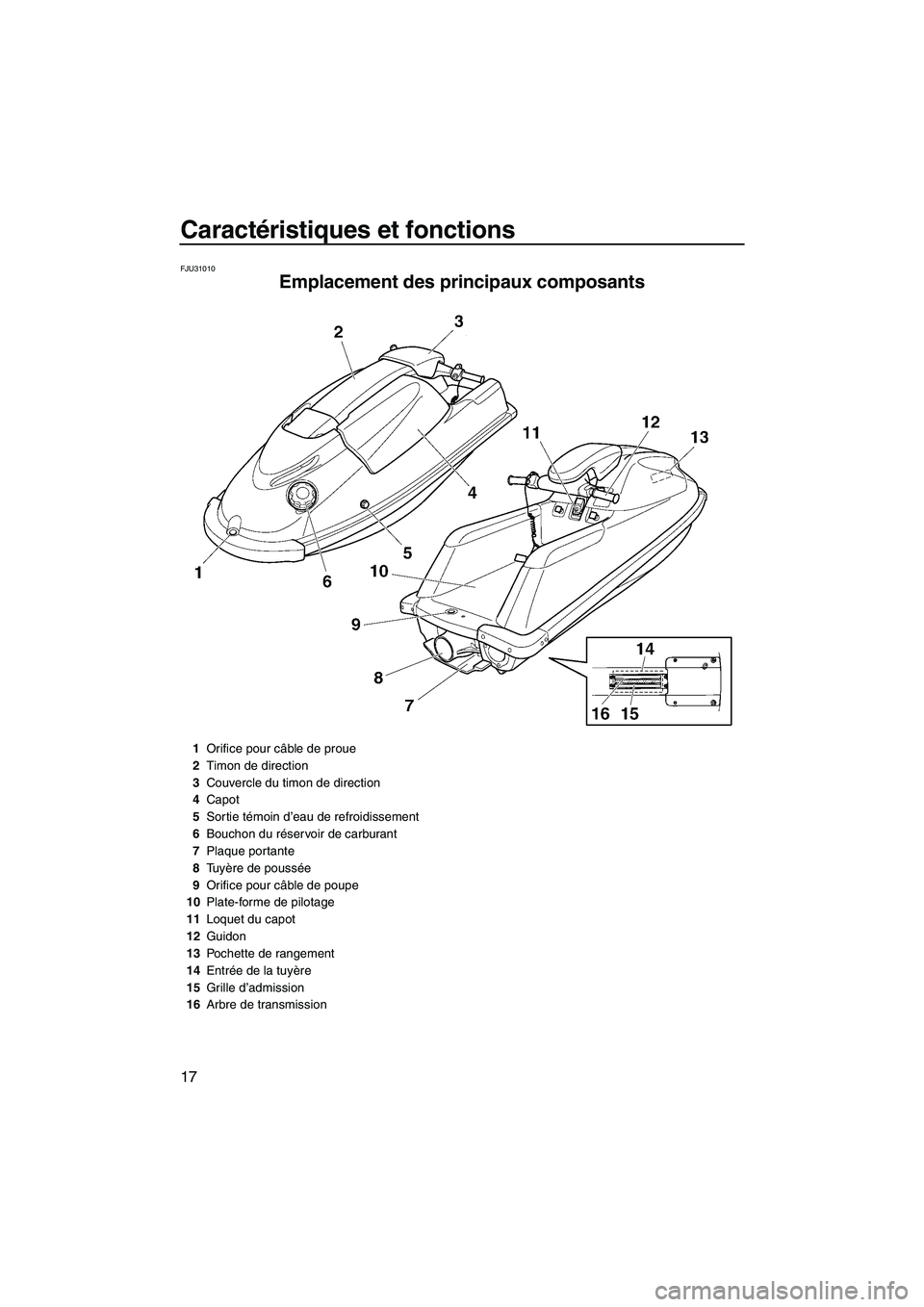 YAMAHA SUPERJET 2008  Notices Demploi (in French) Caractéristiques et fonctions
17
FJU31010
Emplacement des principaux composants 
1Orifice pour câble de proue
2Timon de direction
3Couvercle du timon de direction
4Capot
5Sortie témoin d’eau de r