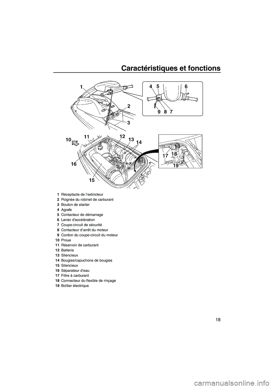 YAMAHA SUPERJET 2008  Notices Demploi (in French) Caractéristiques et fonctions
18
1Réceptacle de l’extincteur
2Po i g née du robinet de carburant
3Bouton de starter
4Agrafe
5Contacteur de démarrage
6Levier d’accélération
7Coupe-circuit de 