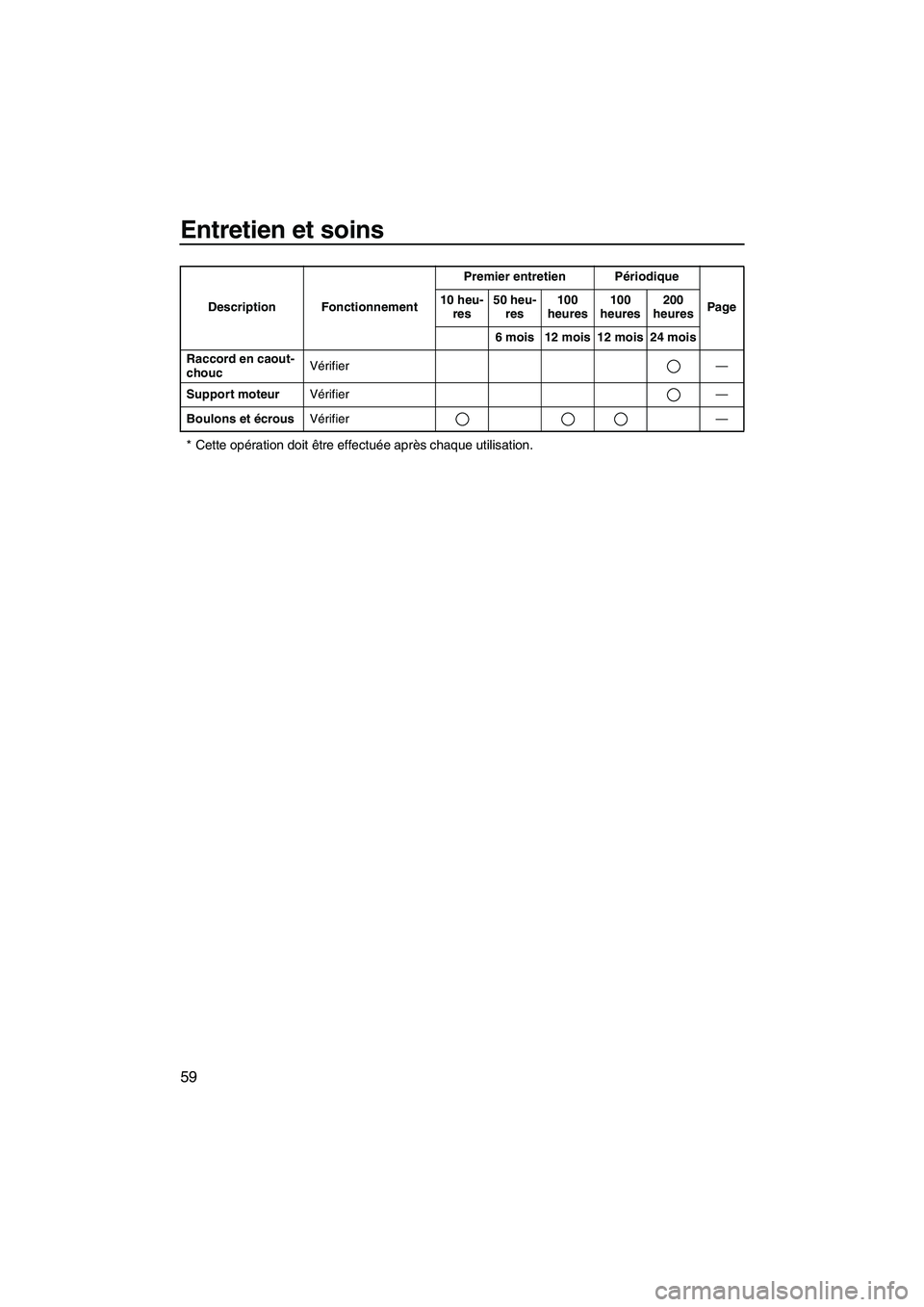 YAMAHA SUPERJET 2008  Notices Demploi (in French) Entretien et soins
59
* Cette opération doit être effectuée après chaque utilisation.
Raccord en caout-
choucVérifier—
Support moteurVérifier—
Boulons et écrousVérifier— Description Fonc