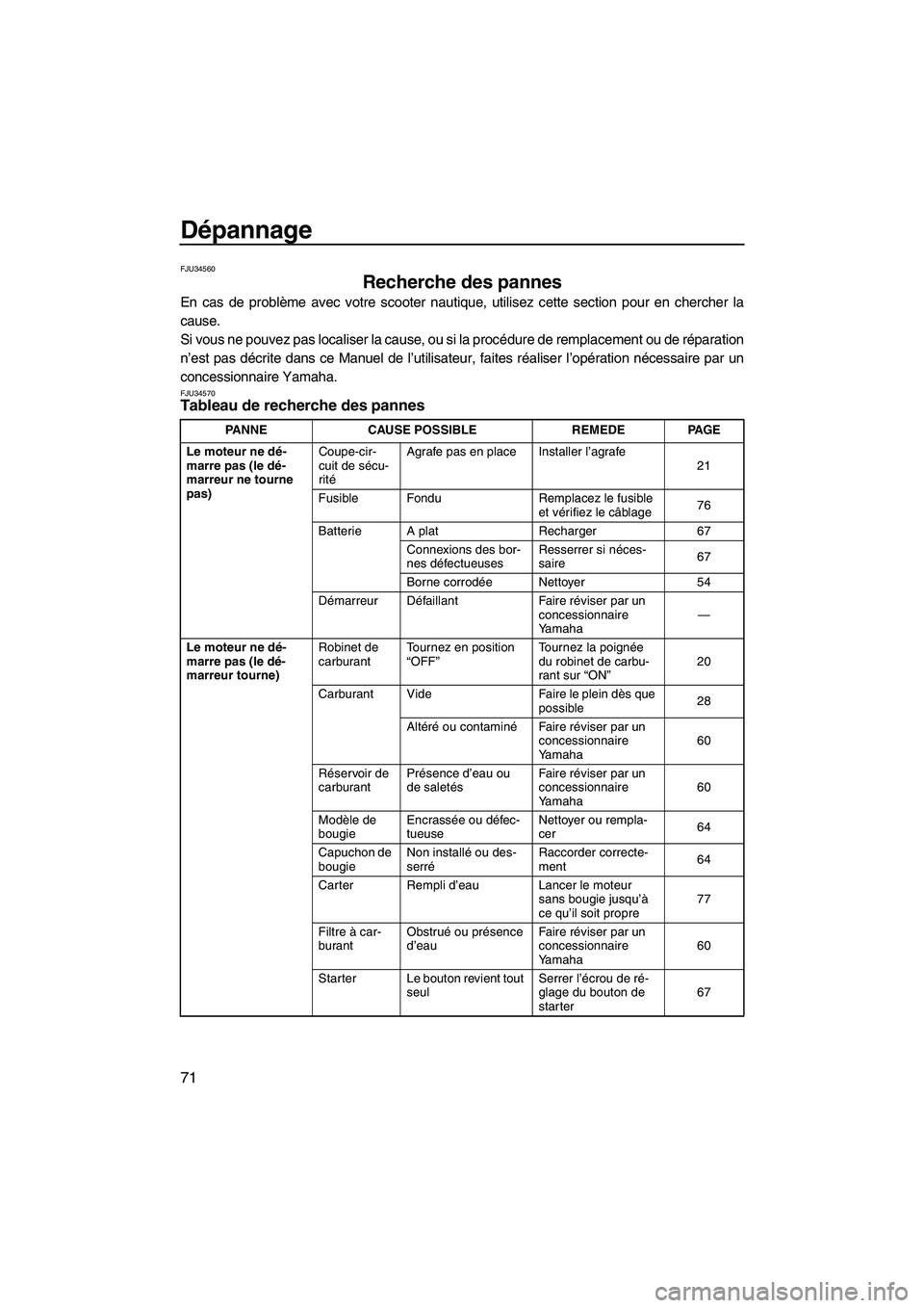 YAMAHA SUPERJET 2008  Notices Demploi (in French) Dépannage
71
FJU34560
Recherche des pannes 
En cas de problème avec votre scooter nautique, utilisez cette section pour en chercher la
cause.
Si vous ne pouvez pas localiser la cause, ou si la proc