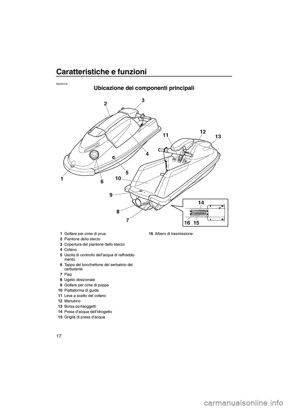 YAMAHA SUPERJET 2008  Manuale duso (in Italian) Caratteristiche e funzioni
17
HJU31010
Ubicazione dei componenti principali 
1Golfare per cime di prua
2Piantone dello sterzo
3Copertura del piantone dello sterzo
4Cofano
5Uscita di controllo dell’a