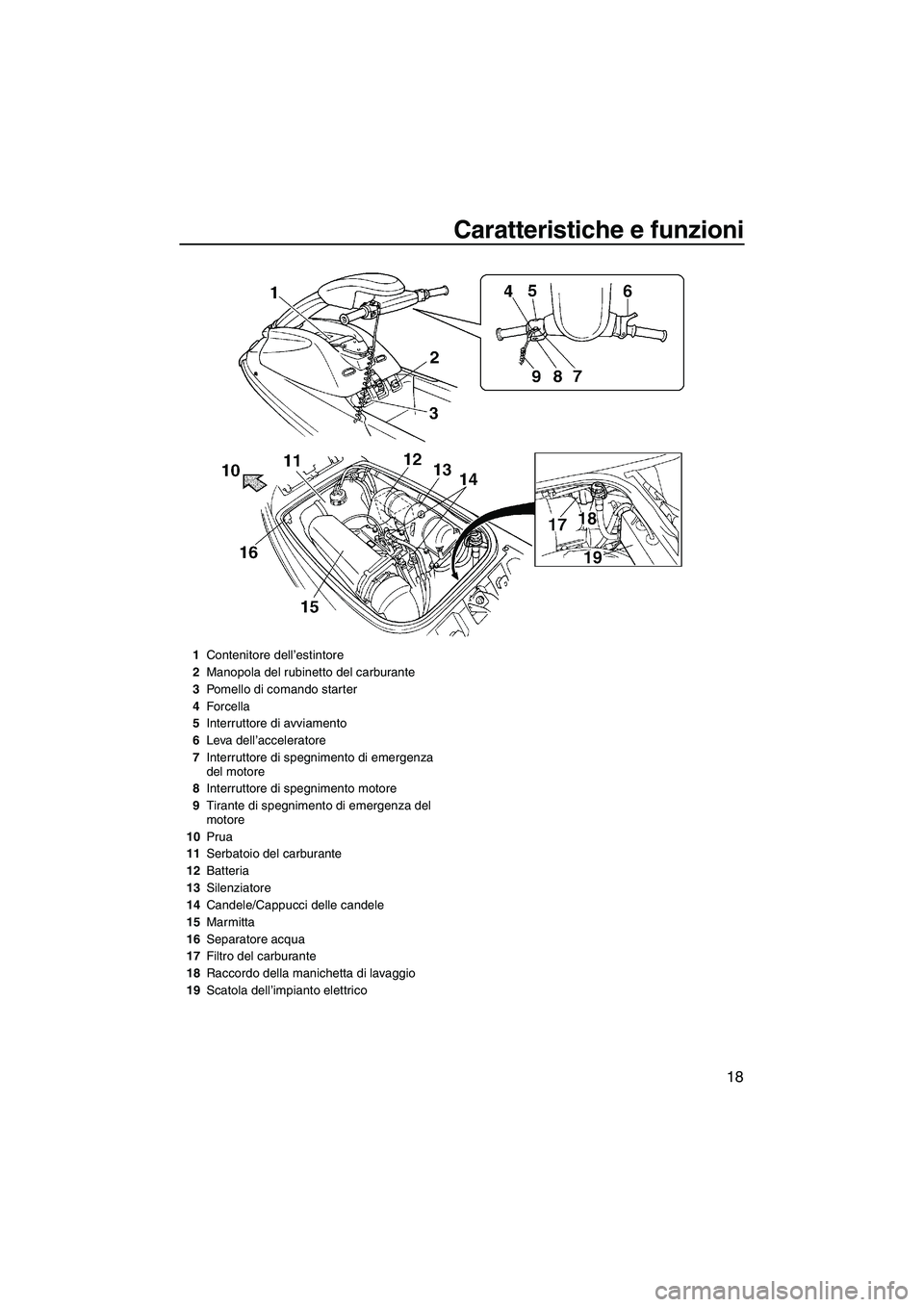 YAMAHA SUPERJET 2008  Manuale duso (in Italian) Caratteristiche e funzioni
18
1Contenitore dell’estintore
2Manopola del rubinetto del carburante
3Pomello di comando starter
4Forcella
5Interruttore di avviamento
6Leva dell’acceleratore
7Interrut