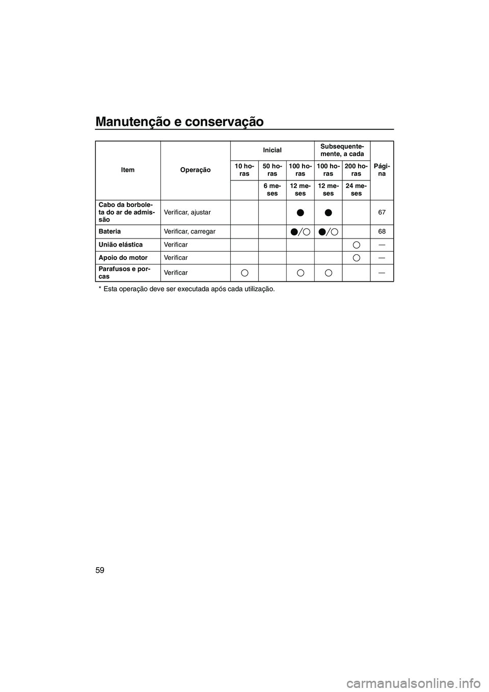 YAMAHA SUPERJET 2008  Manual de utilização (in Portuguese) Manutenção e conservação
59
* Esta operação deve ser executada após cada utilização.
Cabo da borbole-
ta do ar de admis-
sãoVerificar, ajustar 67
BateriaVerificar, carregar 68
União elásti