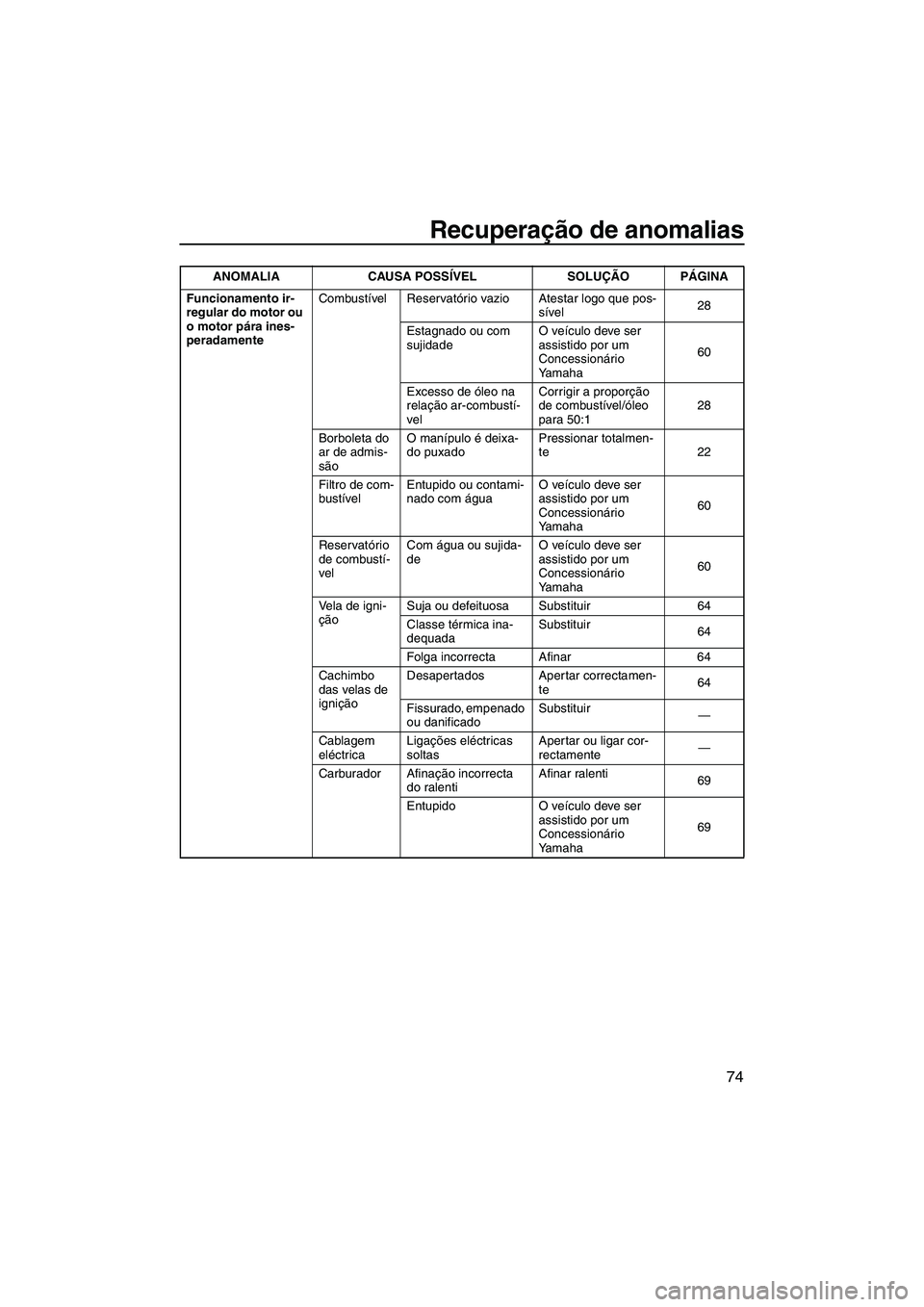 YAMAHA SUPERJET 2008  Manual de utilização (in Portuguese) Recuperação de anomalias
74
Funcionamento ir-
regular do motor ou 
o motor pára ines-
peradamenteCombustível Reservatório vazio Atestar logo que pos-
sível28
Estagnado ou com 
sujidadeO veículo