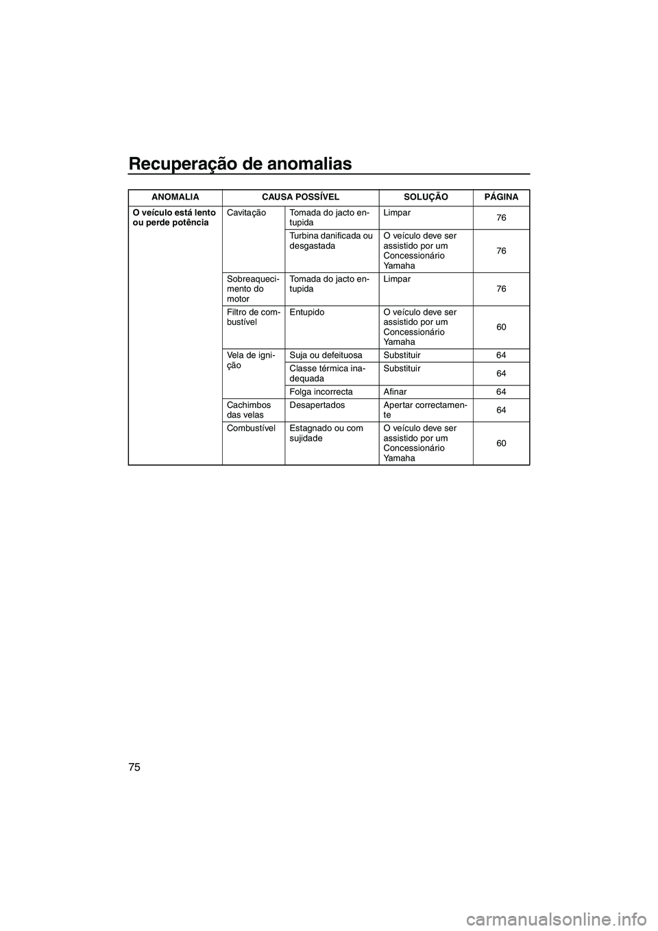 YAMAHA SUPERJET 2008  Manual de utilização (in Portuguese) Recuperação de anomalias
75
O veículo está lento 
ou perde potênciaCavitação Tomada do jacto en-
tupidaLimpar
76
Turbina danificada ou 
desgastadaO veículo deve ser 
assistido por um 
Concessi