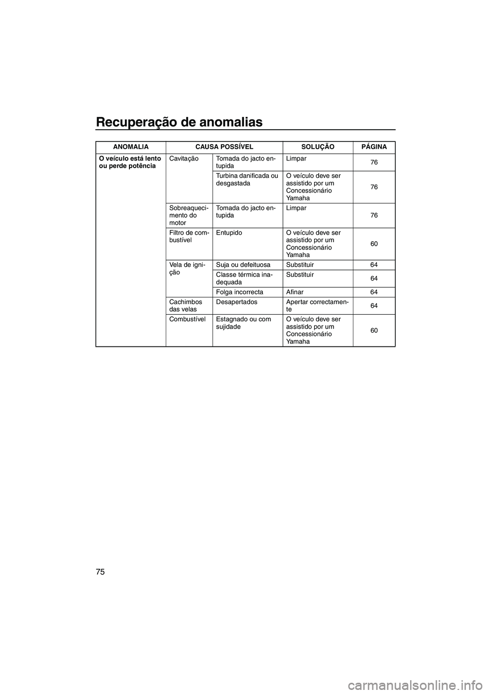 YAMAHA SUPERJET 2008  Manual de utilização (in Portuguese) Recuperação de anomalias
75
O veículo está lento 
ou perde potênciaCavitação Tomada do jacto en-
tupidaLimpar
76
Turbina danificada ou 
desgastadaO veículo deve ser 
assistido por um 
Concessi