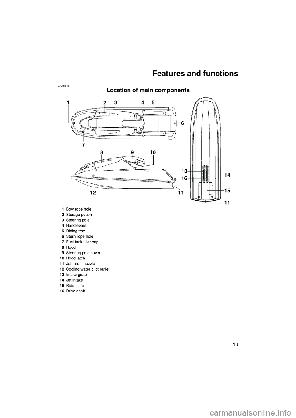 YAMAHA SUPERJET 2007  Owners Manual Features and functions
16
EJU31010
Location of main components 
1Bow rope hole
2Storage pouch
3Steering pole
4Handlebars
5Riding tray
6Stern rope hole
7Fuel tank filler cap
8Hood
9Steering pole cover
