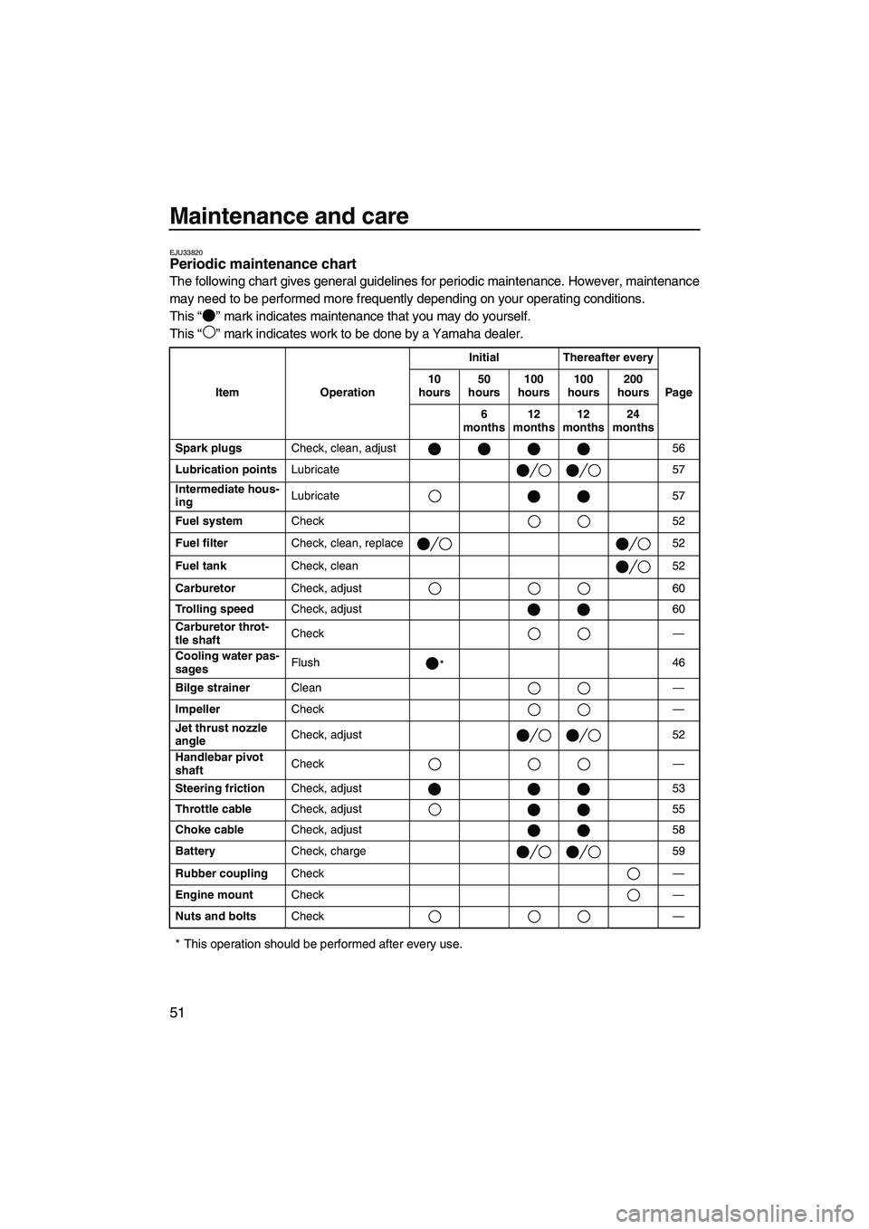 YAMAHA SUPERJET 2007 Workshop Manual Maintenance and care
51
EJU33820Periodic maintenance chart 
The following chart gives general guidelines for periodic maintenance. However, maintenance
may need to be performed more frequently dependi