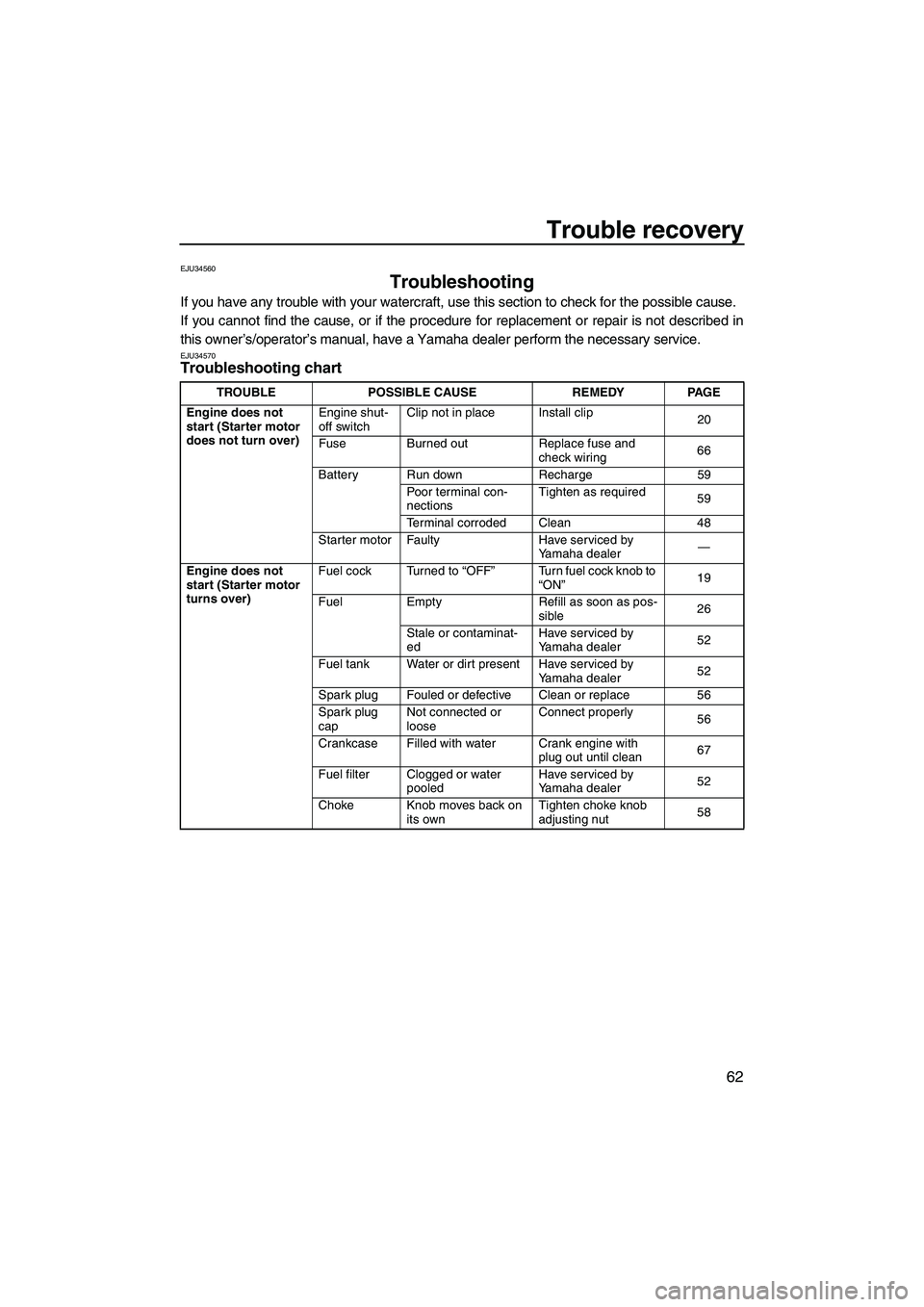 YAMAHA SUPERJET 2007  Owners Manual Trouble recovery
62
EJU34560
Troubleshooting 
If you have any trouble with your watercraft, use this section to check for the possible cause.
If you cannot find the cause, or if the procedure for repl