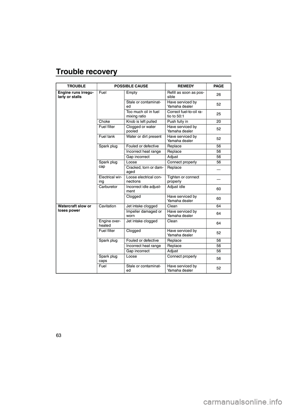 YAMAHA SUPERJET 2007 Repair Manual Trouble recovery
63
Engine runs irregu-
larly or stallsFuel Empty Refill as soon as pos-
sible26
Stale or contaminat-
edHave serviced by 
Yamaha dealer52
Too much oil in fuel 
mixing ratioCorrect fuel