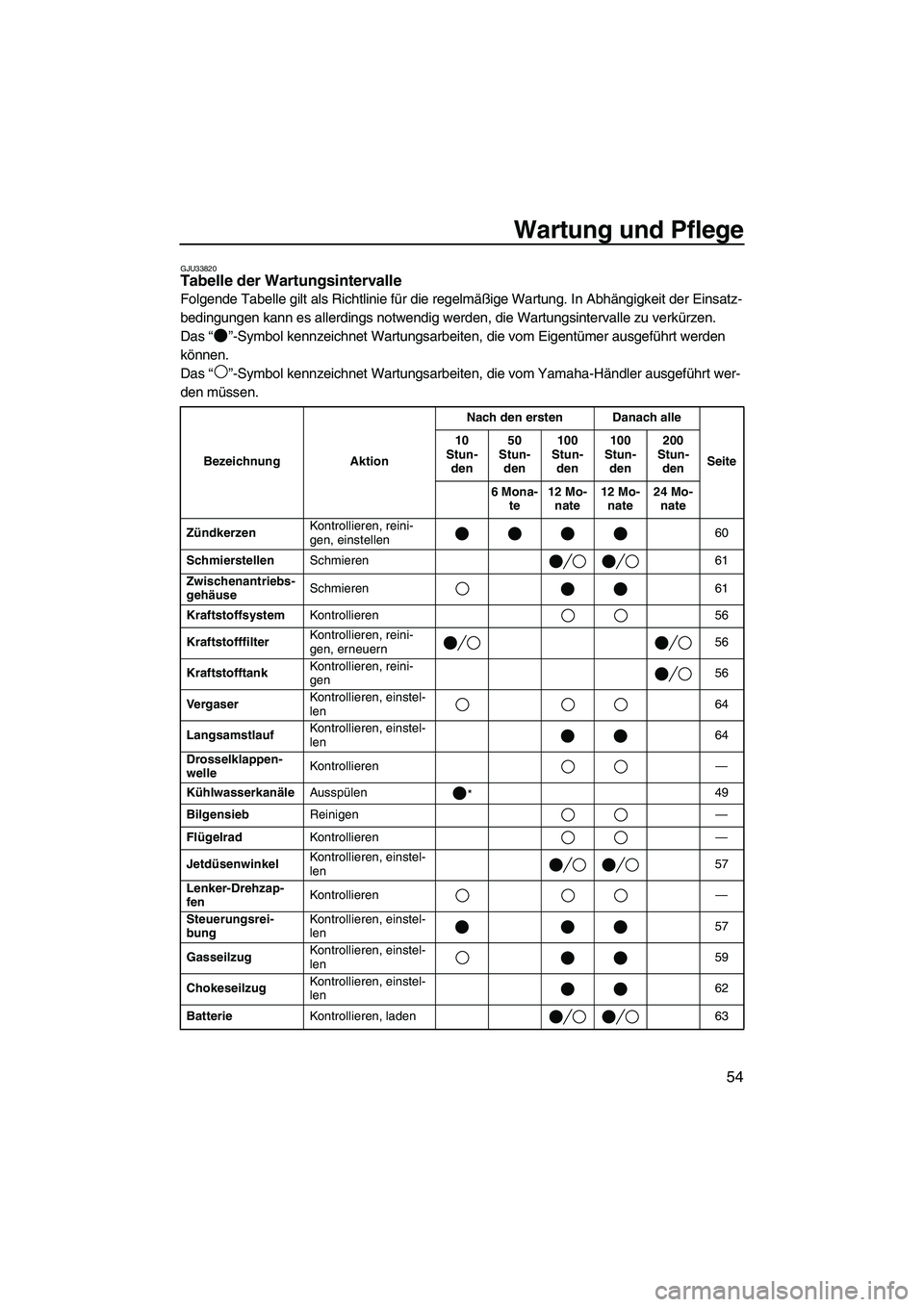 YAMAHA SUPERJET 2007  Betriebsanleitungen (in German) Wartung und Pflege
54
GJU33820Tabelle der Wartungsintervalle 
Folgende Tabelle gilt als Richtlinie für die regelmäßige Wartung. In Abhängigkeit der Einsatz-
bedingungen kann es allerdings notwendi