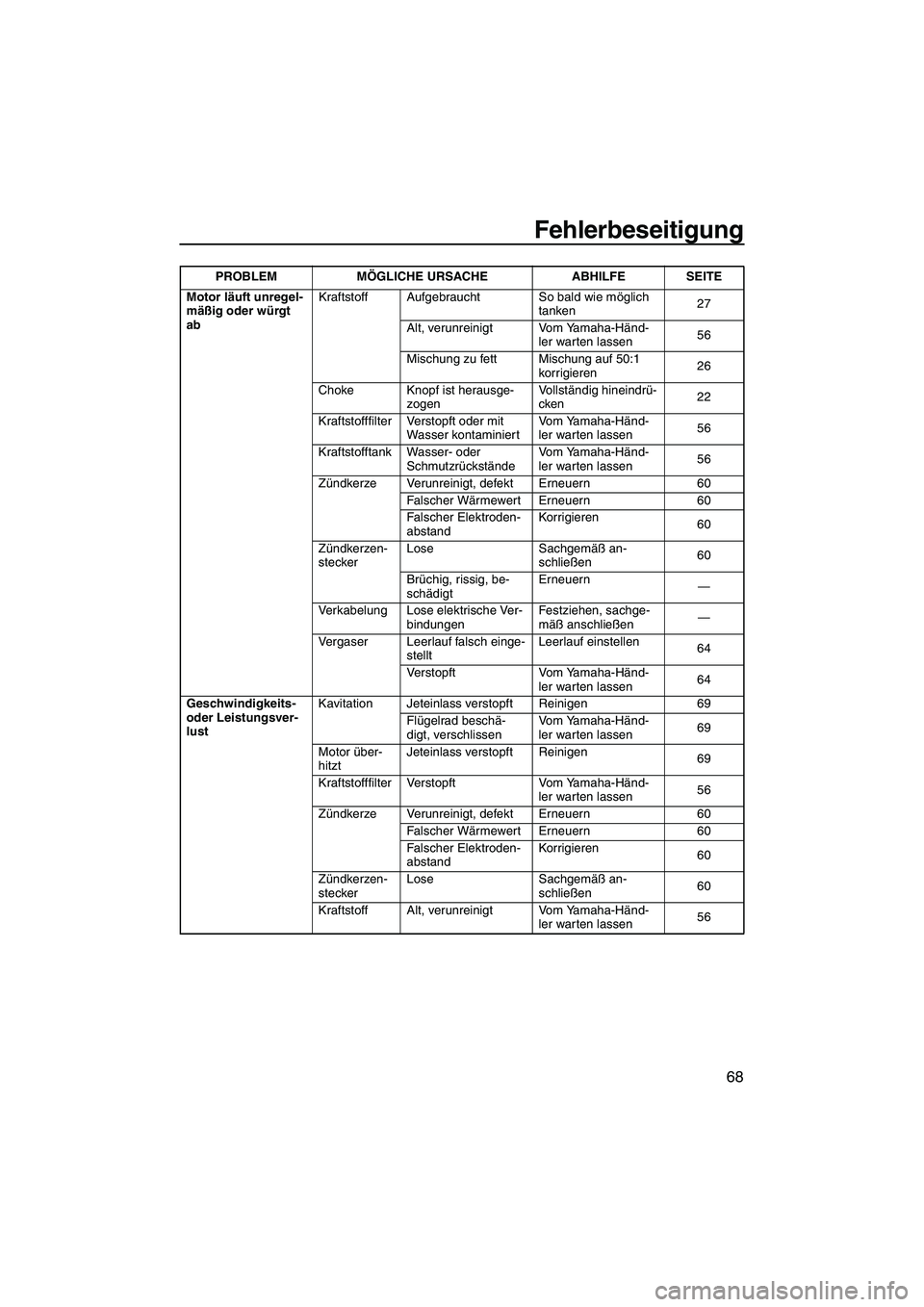 YAMAHA SUPERJET 2007  Betriebsanleitungen (in German) Fehlerbeseitigung
68
Motor läuft unregel-
mäßig oder würgt 
abKraftstoff Aufgebraucht So bald wie möglich 
tanken27
Alt, verunreinigt Vom Yamaha-Händ-
ler warten lassen56
Mischung zu fett Mischu
