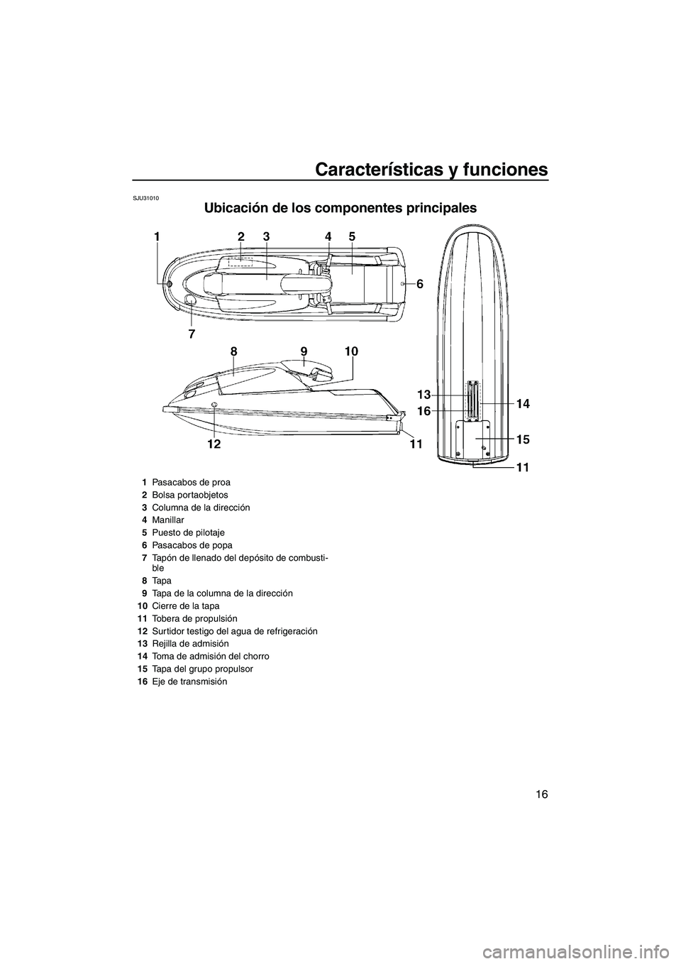 YAMAHA SUPERJET 2007  Manuale de Empleo (in Spanish) Características y funciones
16
SJU31010
Ubicación de los componentes principales 
1Pasacabos de proa
2Bolsa portaobjetos
3Columna de la dirección
4Manillar
5Puesto de pilotaje
6Pasacabos de popa
7T
