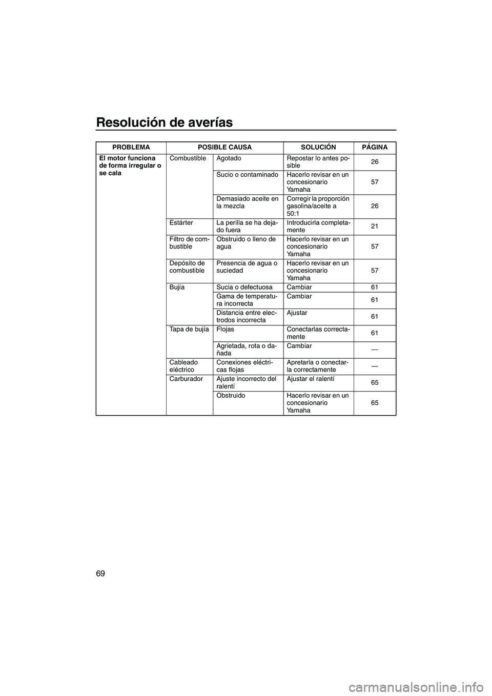 YAMAHA SUPERJET 2007  Manuale de Empleo (in Spanish) Resolución de averías
69
El motor funciona 
de forma irregular o 
se calaCombustible Agotado Repostar lo antes po-
sible26
Sucio o contaminado Hacerlo revisar en un 
concesionario 
Yamaha57
Demasiad