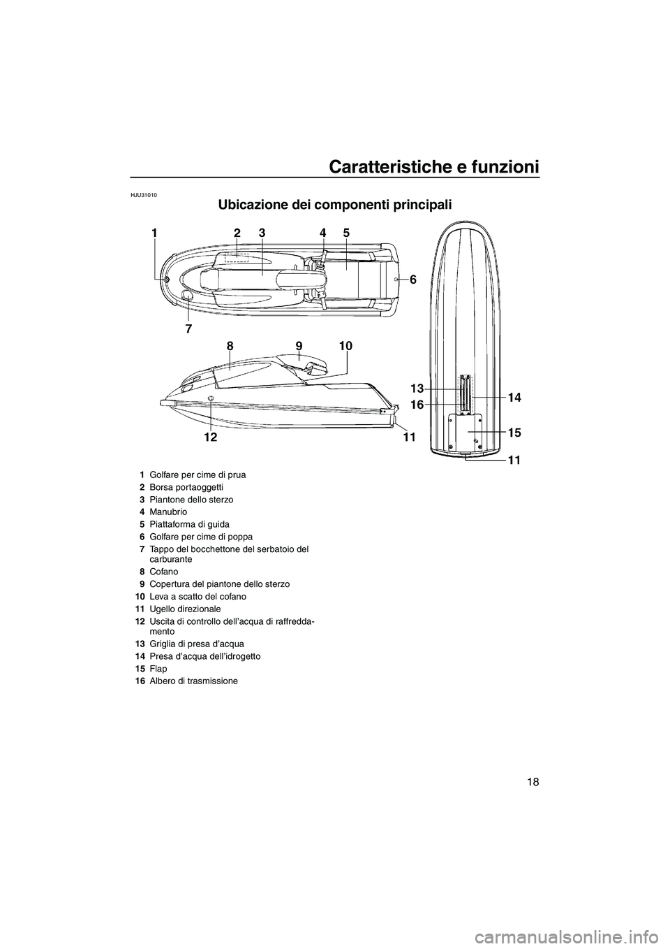 YAMAHA SUPERJET 2007  Manuale duso (in Italian) Caratteristiche e funzioni
18
HJU31010
Ubicazione dei componenti principali 
1Golfare per cime di prua
2Borsa portaoggetti
3Piantone dello sterzo
4Manubrio
5Piattaforma di guida
6Golfare per cime di p
