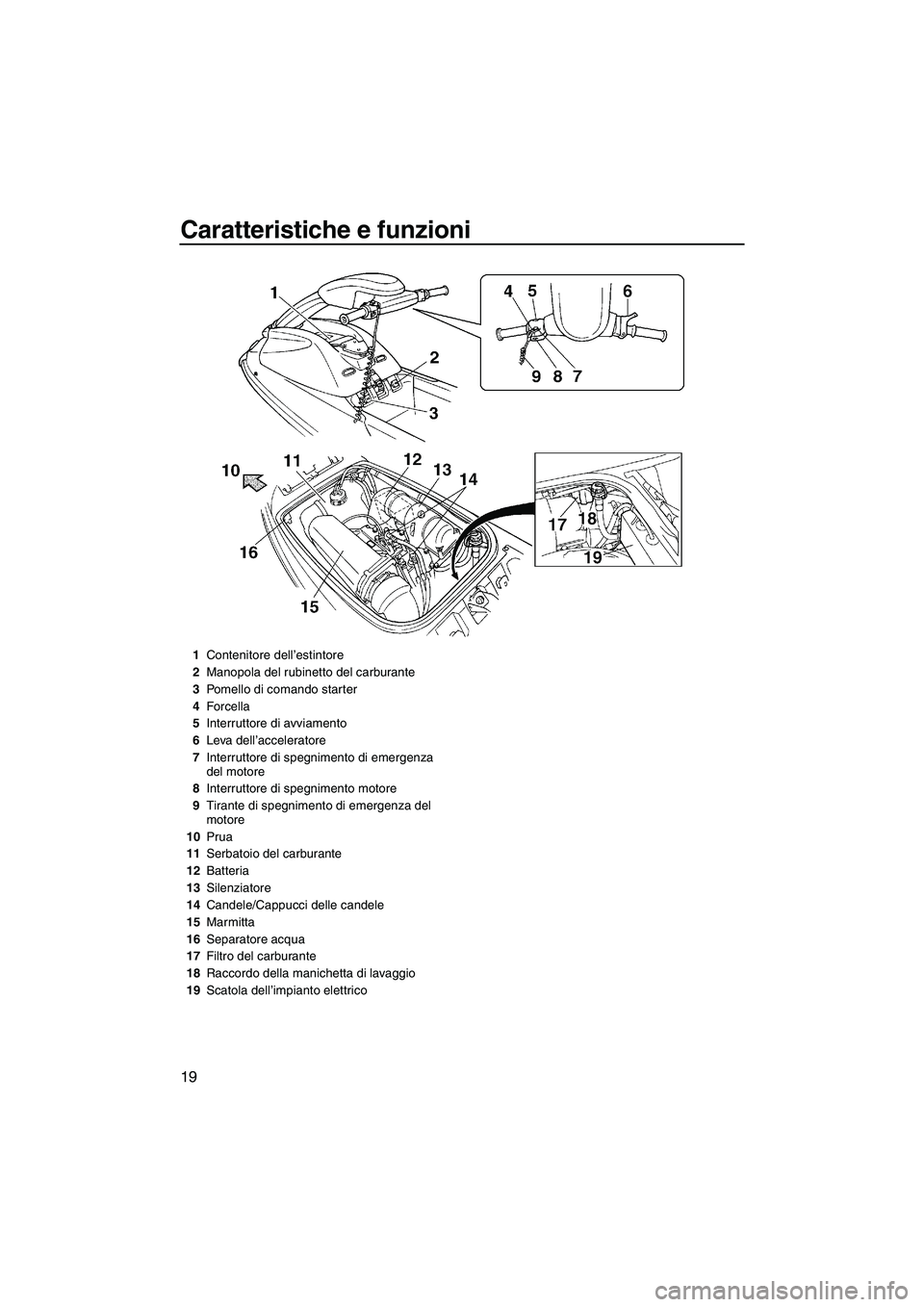 YAMAHA SUPERJET 2007  Manuale duso (in Italian) Caratteristiche e funzioni
19
1Contenitore dell’estintore
2Manopola del rubinetto del carburante
3Pomello di comando starter
4Forcella
5Interruttore di avviamento
6Leva dell’acceleratore
7Interrut