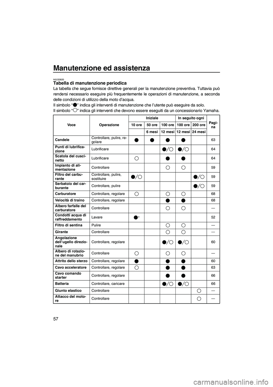 YAMAHA SUPERJET 2007  Manuale duso (in Italian) Manutenzione ed assistenza
57
HJU33820Tabella di manutenzione periodica 
La tabella che segue fornisce direttive generali per la manutenzione preventiva. Tuttavia può
rendersi necessario eseguire pi