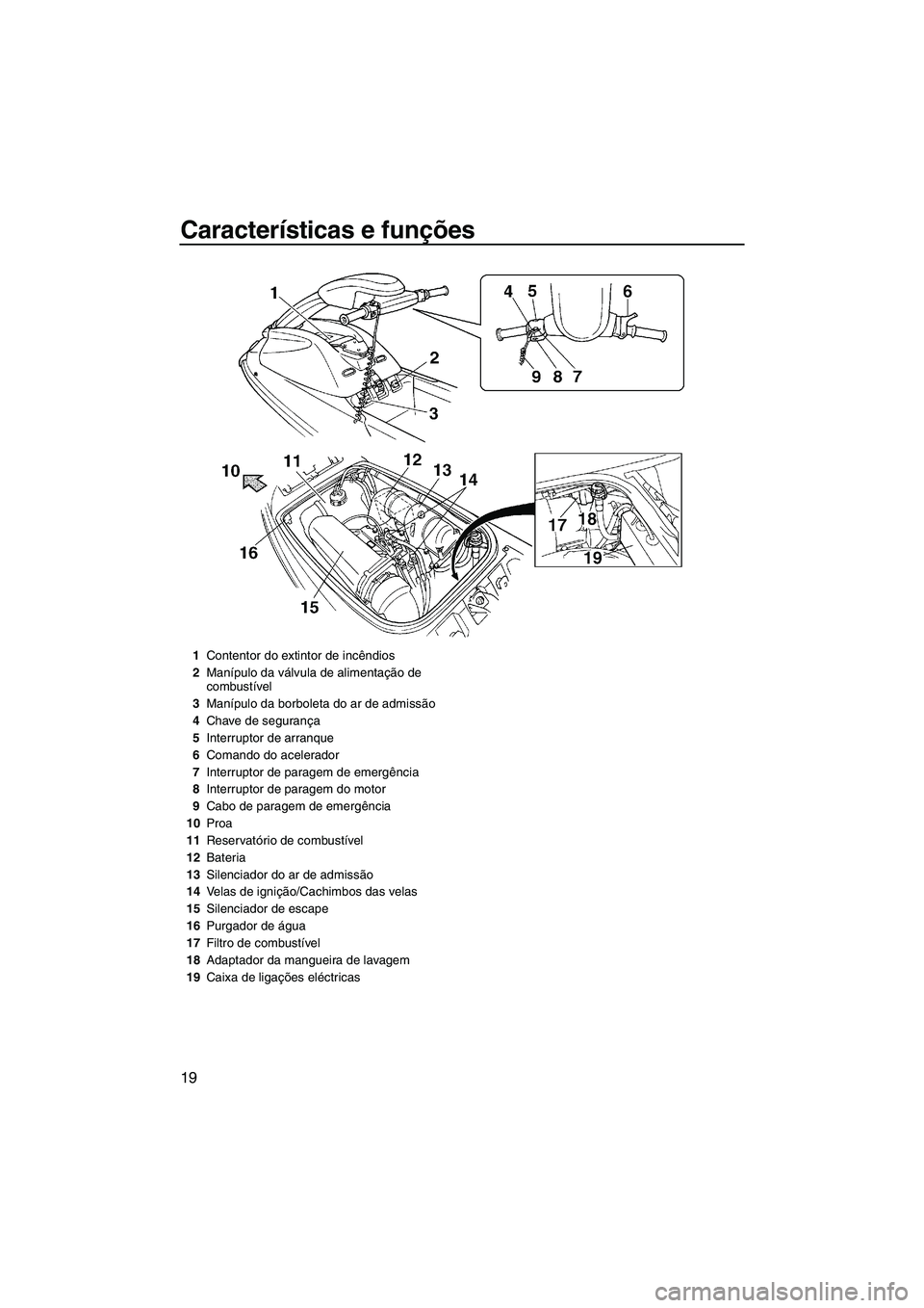 YAMAHA SUPERJET 2007  Manual de utilização (in Portuguese) Características e funções
19
1Contentor do extintor de incêndios
2Manípulo da válvula de alimentação de 
combustível
3Manípulo da borboleta do ar de admissão
4Chave de segurança
5Interrupt