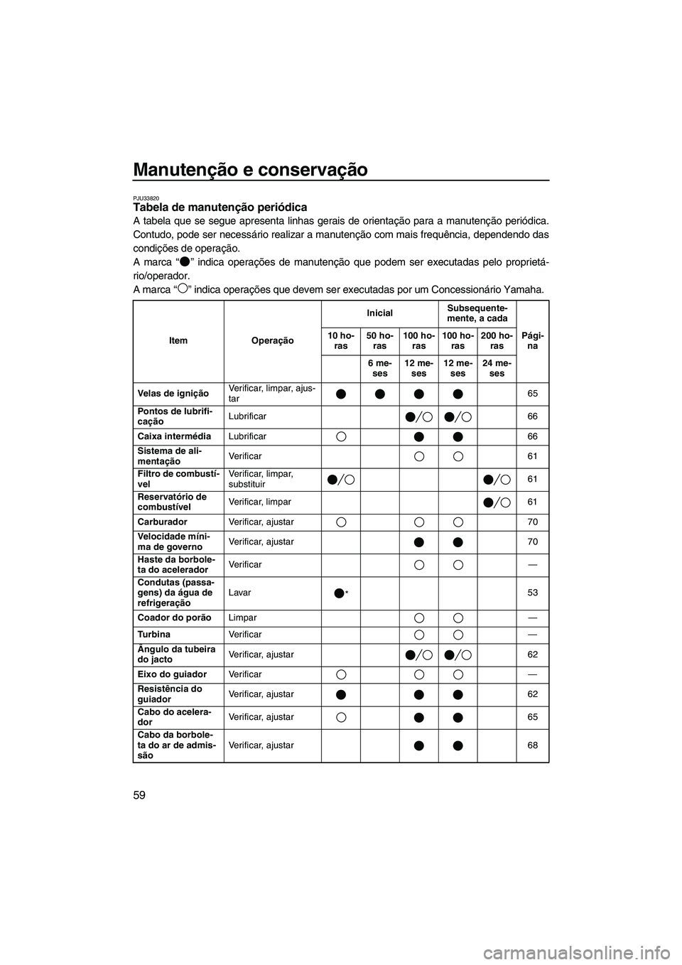 YAMAHA SUPERJET 2007  Manual de utilização (in Portuguese) Manutenção e conservação
59
PJU33820Tabela de manutenção periódica 
A tabela que se segue apresenta linhas gerais de orientação para a manutenção periódica.
Contudo, pode ser necessário r