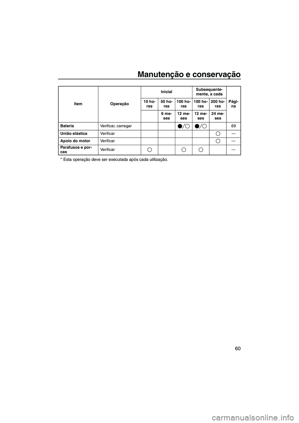 YAMAHA SUPERJET 2007  Manual de utilização (in Portuguese) Manutenção e conservação
60
* Esta operação deve ser executada após cada utilização.
BateriaVerificar, carregar 69
União elásticaVe r i f i c a r—
Apoio do motorVe r i f i c a r—
Parafu