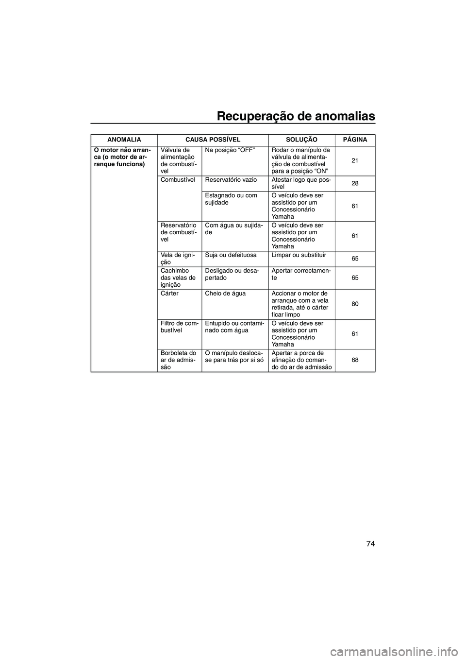 YAMAHA SUPERJET 2007  Manual de utilização (in Portuguese) Recuperação de anomalias
74
O motor não arran-
ca (o motor de ar-
ranque funciona)Válvula de 
alimentação 
de combustí-
velNa posição “OFF”Rodar o manípulo da 
válvula de alimenta-
çã