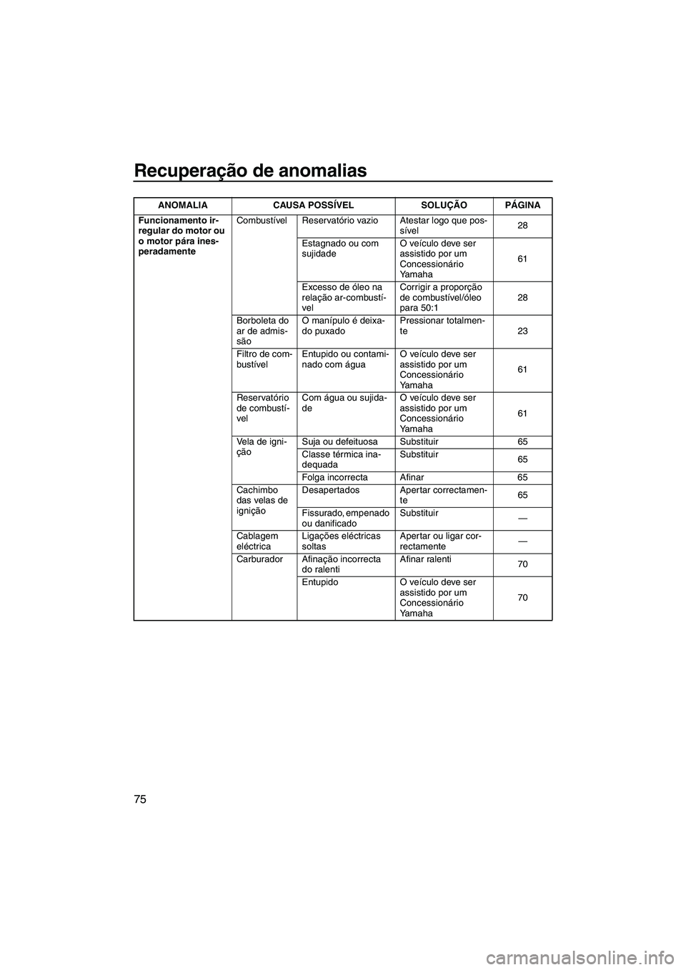 YAMAHA SUPERJET 2007  Manual de utilização (in Portuguese) Recuperação de anomalias
75
Funcionamento ir-
regular do motor ou 
o motor pára ines-
peradamenteCombustível Reservatório vazio Atestar logo que pos-
sível28
Estagnado ou com 
sujidadeO veículo