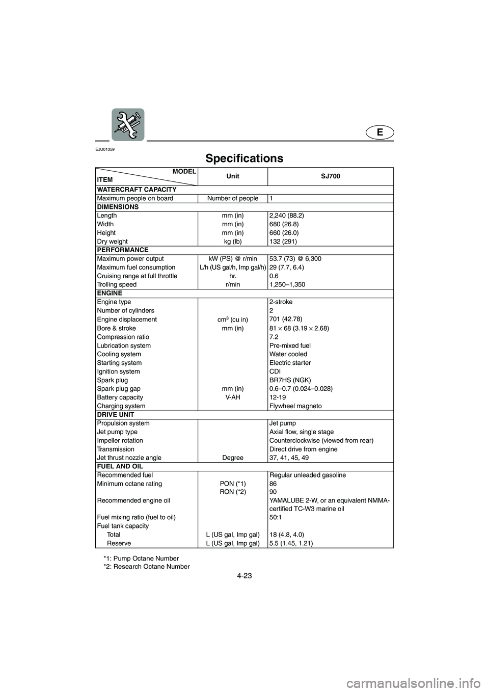YAMAHA SUPERJET 2006  Owners Manual 4-23
E
EJU01359 
Specifications 
*1: Pump Octane Number
*2: Research Octane NumberMODEL
ITEMUnit SJ700
WATERCRAFT CAPACITY 
Maximum people on board Number of people 1
DIMENSIONS
Length mm (in) 2,240 (