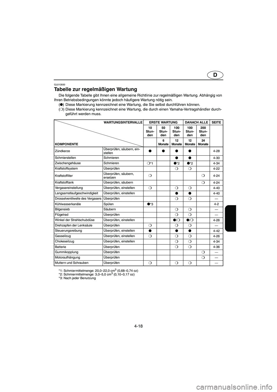 YAMAHA SUPERJET 2006  Notices Demploi (in French) 4-18
D
GJU13550
Tabelle zur regelmäßigen Wartung 
Die folgende Tabelle gibt Ihnen eine allgemeine Richtlinie zur regelmäßigen War tung. Abhängig von 
Ihren Betriebsbedingungen könnte jedoch häu