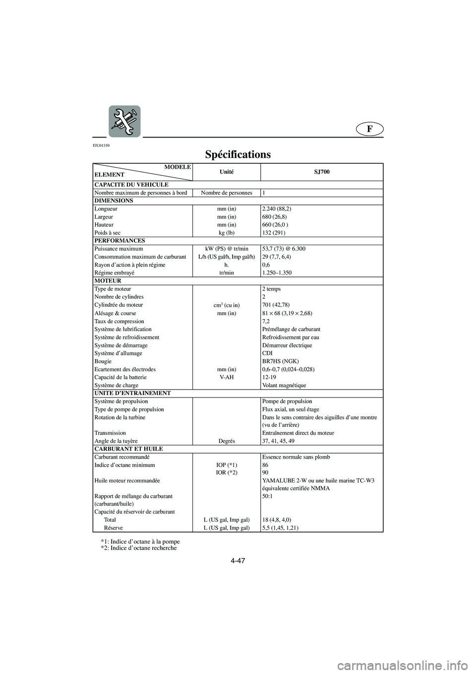 YAMAHA SUPERJET 2006 Notices Demploi (in French) 4-47
F
FJU01359
Spécifications
*1: Indice d’octane à la pompe
*2: Indice d’octane recherche
MODELE
ELEMENTUnitéSJ700
CAPACITE DU VEHICULE
Nombre maximum de personnes à bord Nombre de personn YAMAHA SUPERJET 2006 Notices Demploi (in French) 4-47
F
FJU01359
Spécifications
*1: Indice d’octane à la pompe
*2: Indice d’octane recherche
MODELE
ELEMENTUnitéSJ700
CAPACITE DU VEHICULE
Nombre maximum de personnes à bord Nombre de personn