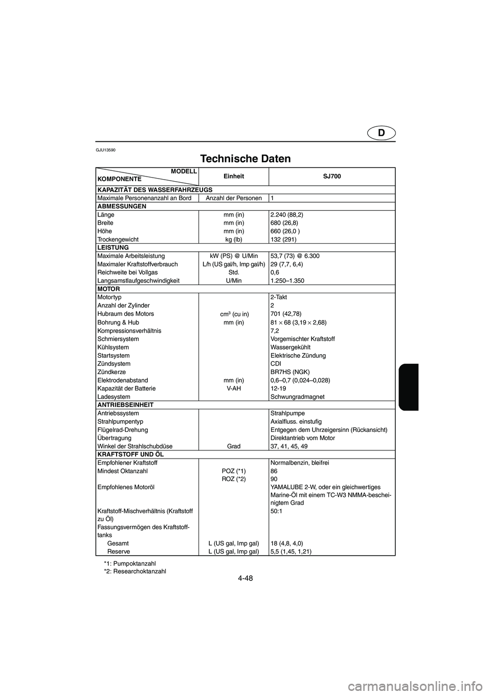 YAMAHA SUPERJET 2006 Notices Demploi (in French) 4-48
D
GJU13590
Technische Daten
*1: Pumpoktanzahl
*2: ResearchoktanzahlMODELL
KOMPONENTEEinheit SJ700
KAPAZITÄT DES WASSERFAHRZEUGS
Maximale Personenanzahl an Bord Anzahl der Personen 1
ABMESSUNG YAMAHA SUPERJET 2006 Notices Demploi (in French) 4-48
D
GJU13590
Technische Daten
*1: Pumpoktanzahl
*2: ResearchoktanzahlMODELL
KOMPONENTEEinheit SJ700
KAPAZITÄT DES WASSERFAHRZEUGS
Maximale Personenanzahl an Bord Anzahl der Personen 1
ABMESSUNG