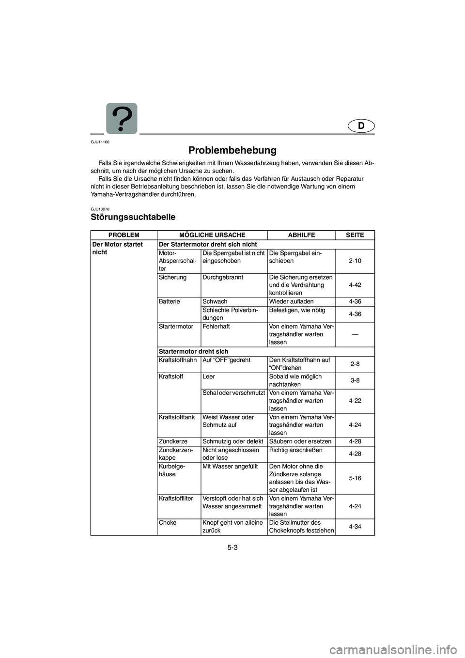YAMAHA SUPERJET 2006 Notices Demploi (in French) 5-3
D
GJU11160
Problembehebung
Falls Sie irgendwelche Schwierigkeiten mit Ihrem Wasserfahrzeug haben, verwenden Sie diesen Ab-
schnitt, um nach der möglichen Ursache zu suchen.
Falls Sie die Ursa YAMAHA SUPERJET 2006 Notices Demploi (in French) 5-3
D
GJU11160
Problembehebung
Falls Sie irgendwelche Schwierigkeiten mit Ihrem Wasserfahrzeug haben, verwenden Sie diesen Ab-
schnitt, um nach der möglichen Ursache zu suchen.
Falls Sie die Ursa