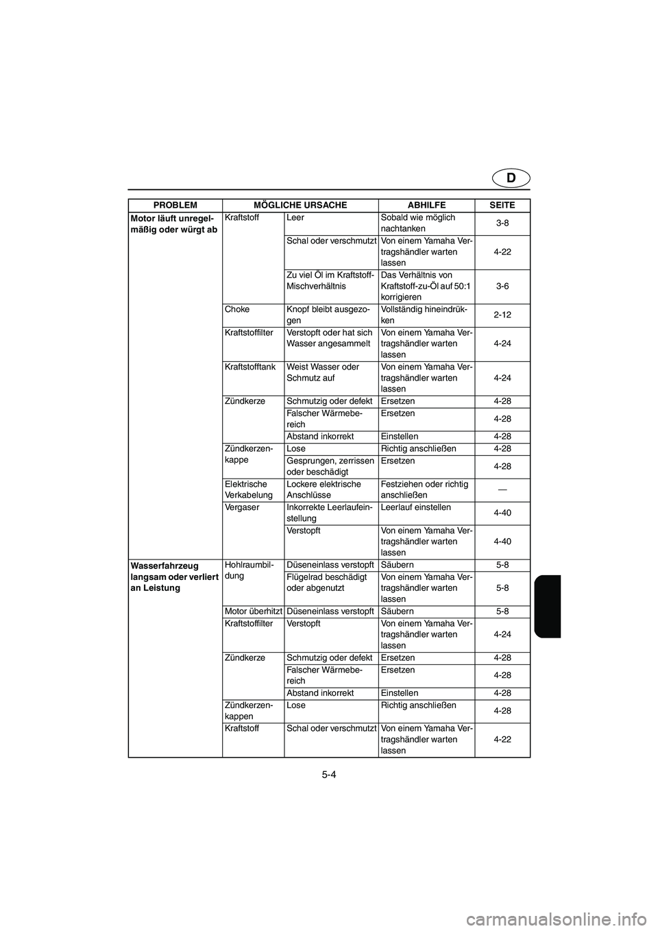 YAMAHA SUPERJET 2006 Notices Demploi (in French) 5-4
D
Motor läuft unregel-
mäßig oder würgt abKraftstoff Leer Sobald wie möglich
nachtanken3-8
Schal oder verschmutzt Von einem Yamaha Ver-
tragshändler warten
lassen4-22
Zu viel Öl im Krafts YAMAHA SUPERJET 2006 Notices Demploi (in French) 5-4
D
Motor läuft unregel-
mäßig oder würgt abKraftstoff Leer Sobald wie möglich
nachtanken3-8
Schal oder verschmutzt Von einem Yamaha Ver-
tragshändler warten
lassen4-22
Zu viel Öl im Krafts