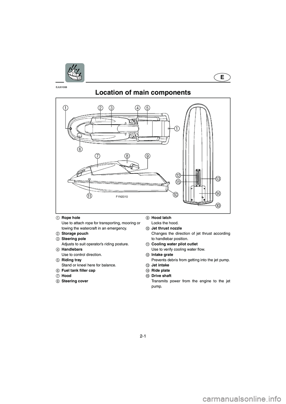 YAMAHA SUPERJET 2005 Owners Manual 2-1
E
EJU01008
Location of main components
1Rope hole
Use to attach rope for transporting, mooring or
towing the watercraft in an emergency.
2Storage pouch
3Steering pole
Adjusts to suit operator’ YAMAHA SUPERJET 2005 Owners Manual 2-1
E
EJU01008
Location of main components
1Rope hole
Use to attach rope for transporting, mooring or
towing the watercraft in an emergency.
2Storage pouch
3Steering pole
Adjusts to suit operator’