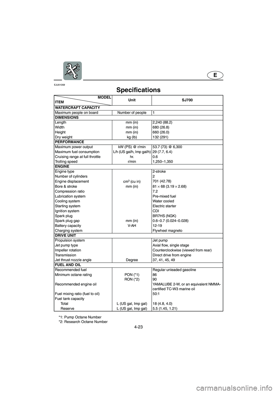 YAMAHA SUPERJET 2005  Owners Manual 4-23
E
EJU01359 
Specifications 
*1: Pump Octane Number
*2: Research Octane NumberMODEL
ITEMUnit SJ700
WATERCRAFT CAPACITY 
Maximum people on board Number of people 1
DIMENSIONS
Length mm (in) 2,240 (