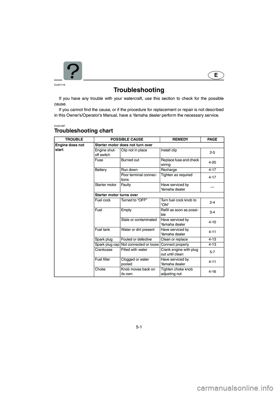 YAMAHA SUPERJET 2005  Owners Manual 5-1
E
EJU01116 
Troubleshooting  
If you have any trouble with your watercraft, use this section to check for the possible
cause. 
If you cannot find the cause, or if the procedure for replacement or 