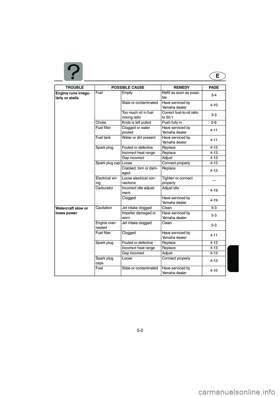 YAMAHA SUPERJET 2005 Owners Manual 5-2
E
Engine runs irregu-
larly or stallsFuel Empty Refill as soon as possi-
ble3-4
Stale or contaminated Have serviced by
Yamaha dealer4-10
Too much oil in fuel
mixing ratioCorrect fuel-to-oil rati YAMAHA SUPERJET 2005 Owners Manual 5-2
E
Engine runs irregu-
larly or stallsFuel Empty Refill as soon as possi-
ble3-4
Stale or contaminated Have serviced by
Yamaha dealer4-10
Too much oil in fuel
mixing ratioCorrect fuel-to-oil rati