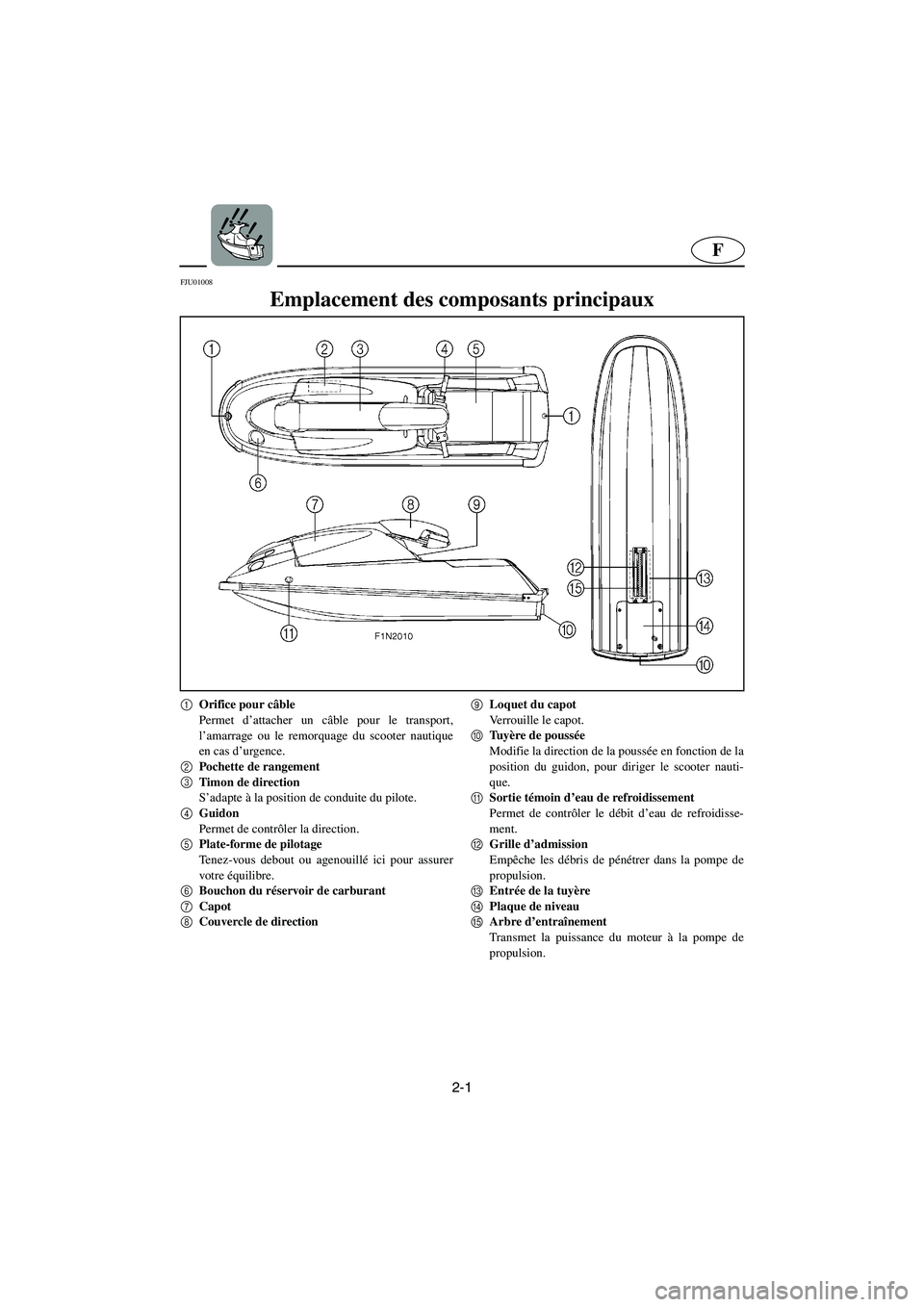 YAMAHA SUPERJET 2005  Manuale de Empleo (in Spanish) 2-1
F
FJU01008 
Emplacement des composants principaux 
1
Orifice pour câble 
Permet d’attacher un câble pour le transport,
l’amarrage ou le remorquage du scooter nautique
en cas d’urgence.
2
P