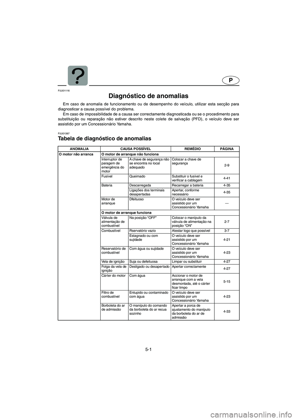 YAMAHA SUPERJET 2005 Manuale duso (in Italian) 5-1
P
PJU01116
Diagnóstico de anomalias
Em caso de anomalia de funcionamento ou de desempenho do veículo, utilizar esta secção para
diagnosticar a causa possível do problema.
Em caso de impos YAMAHA SUPERJET 2005 Manuale duso (in Italian) 5-1
P
PJU01116
Diagnóstico de anomalias
Em caso de anomalia de funcionamento ou de desempenho do veículo, utilizar esta secção para
diagnosticar a causa possível do problema.
Em caso de impos