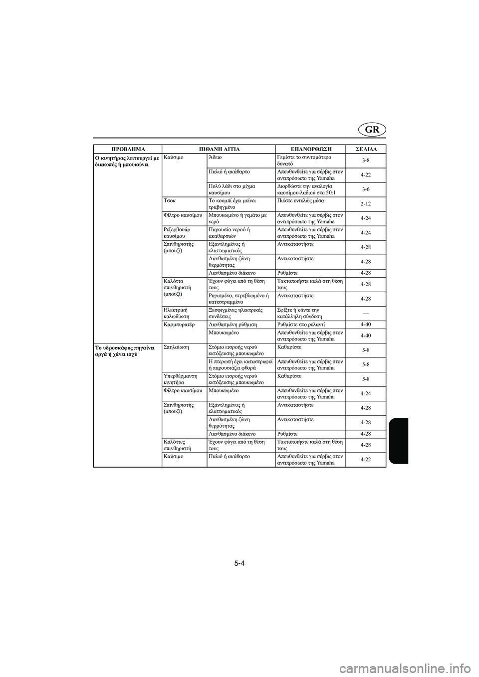 YAMAHA SUPERJET 2005 Manuale duso (in Italian) 5-4
GR
Ο κινητήρας λειτουργεί με
διακοπές ή μπουκώνειΚαύσιμο Άδειο Γεμίστε το συντομότερο
δυνατό3-8
Παλιό ή ακά YAMAHA SUPERJET 2005 Manuale duso (in Italian) 5-4
GR
Ο κινητήρας λειτουργεί με
διακοπές ή μπουκώνειΚαύσιμο Άδειο Γεμίστε το συντομότερο
δυνατό3-8
Παλιό ή ακά