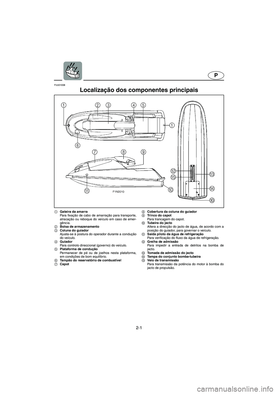 YAMAHA SUPERJET 2005  Manual de utilização (in Portuguese) 2-1
P
PJU01008 
Localização dos componentes principais 
1Gateira da amarra
Para fixação de cabo de amarração para transporte,
atracação ou reboque do veículo em caso de emer-
gência. 
2Bolsa