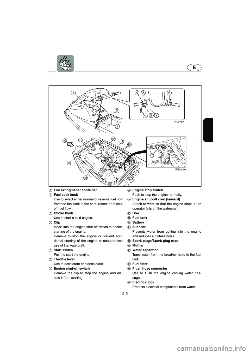 YAMAHA SUPERJET 2003  Owners Manual 2-2
E
1Fire extinguisher container
2Fuel cock knob
Use to select either normal or reserve fuel flow
from the fuel tank to the carburetors, or to shut
off fuel flow.
3Choke knob
Use to start a cold eng