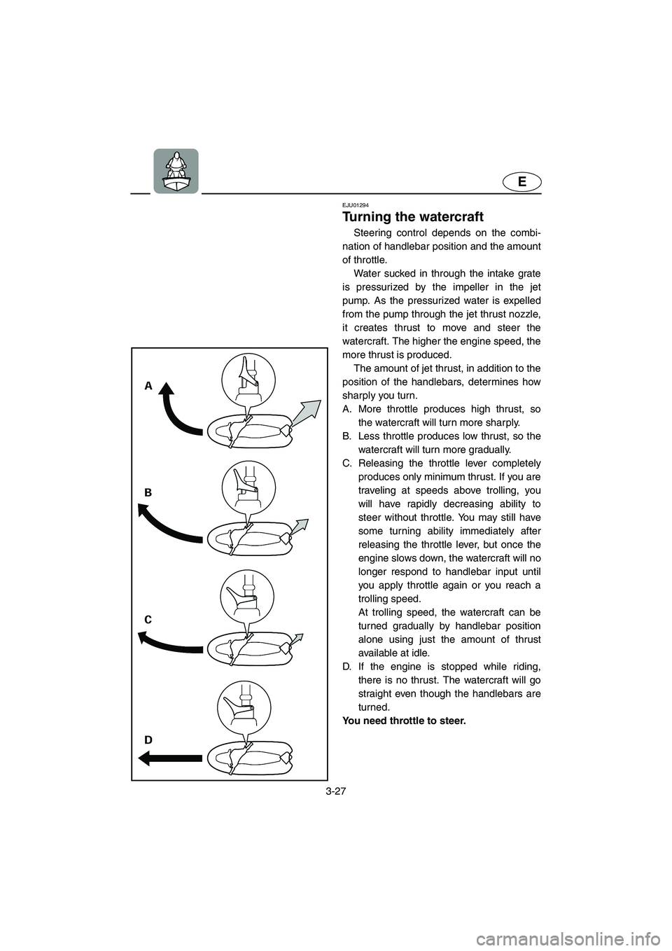 YAMAHA SUPERJET 2003 Workshop Manual 3-27
E
EJU01294
Turning the watercraft 
Steering control depends on the combi-
nation of handlebar position and the amount
of throttle. 
Water sucked in through the intake grate
is pressurized by the 