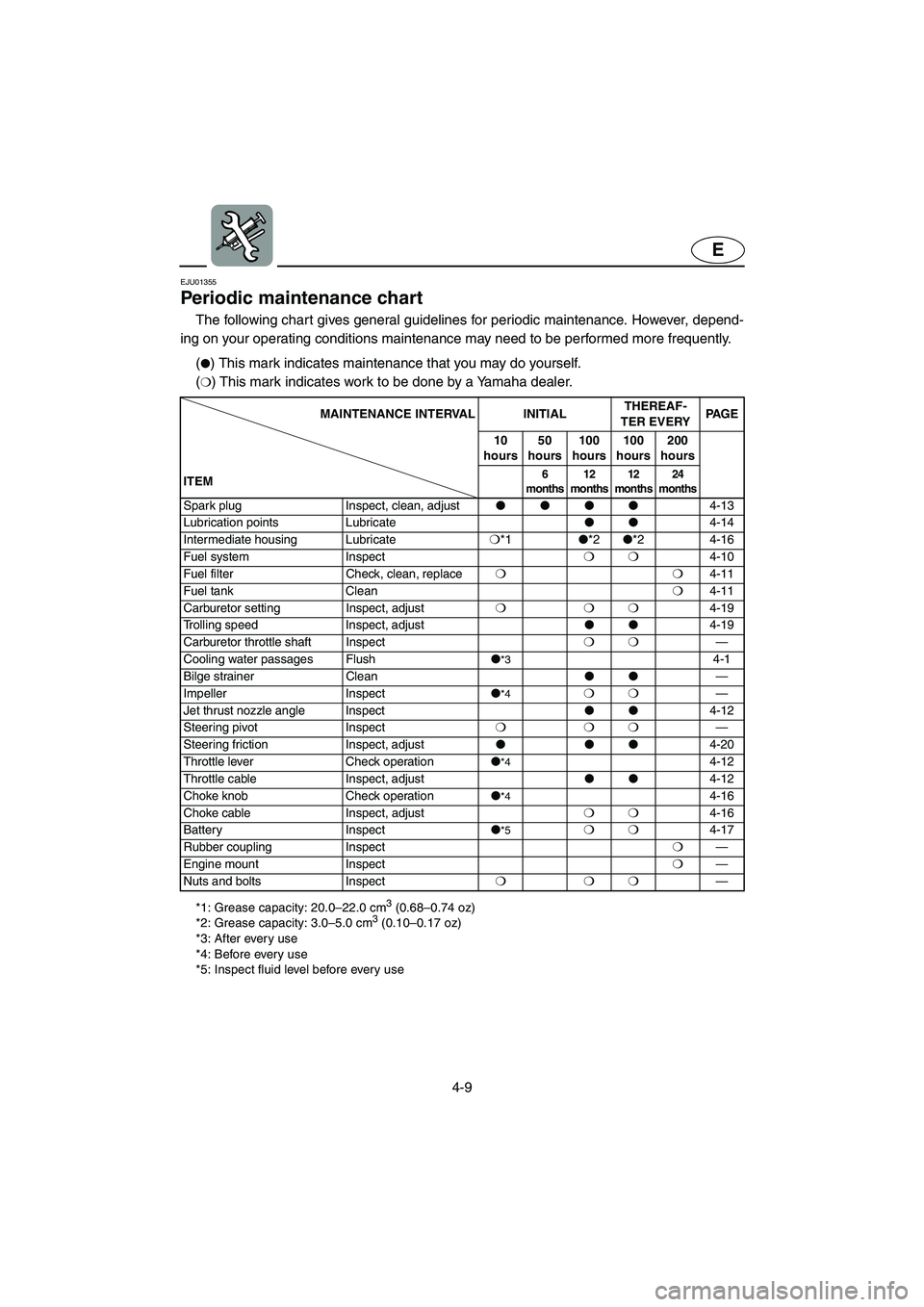 YAMAHA SUPERJET 2003 User Guide 4-9
E
EJU01355
Periodic maintenance chart
The following chart gives general guidelines for periodic maintenance. However, depend-
ing on your operating conditions maintenance may need to be perform YAMAHA SUPERJET 2003 User Guide 4-9
E
EJU01355
Periodic maintenance chart
The following chart gives general guidelines for periodic maintenance. However, depend-
ing on your operating conditions maintenance may need to be perform