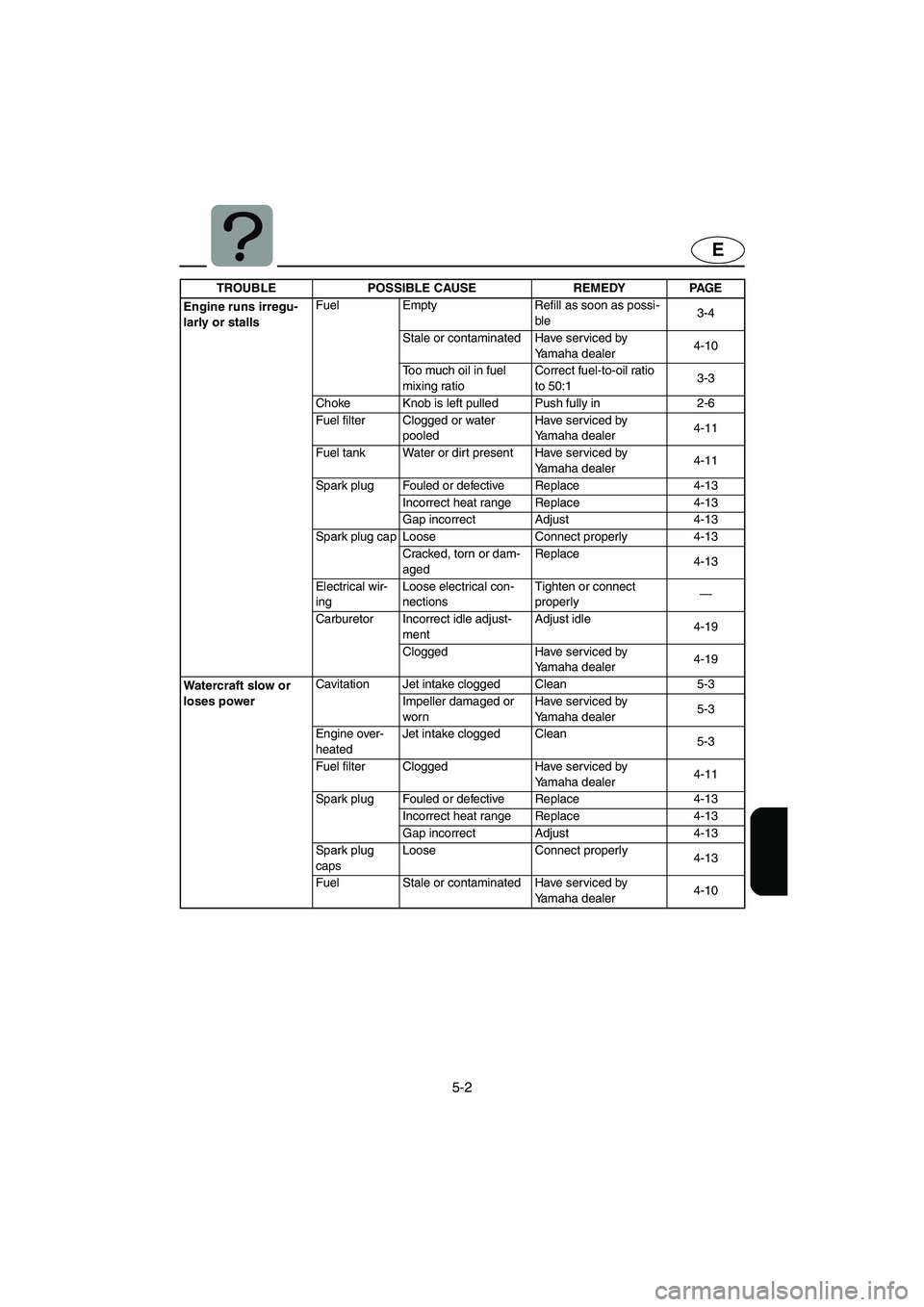 YAMAHA SUPERJET 2003  Owners Manual 5-2
E
Engine runs irregu-
larly or stallsFuel Empty Refill as soon as possi-
ble3-4
Stale or contaminated Have serviced by 
Yamaha dealer4-10
Too much oil in fuel 
mixing ratioCorrect fuel-to-oil rati