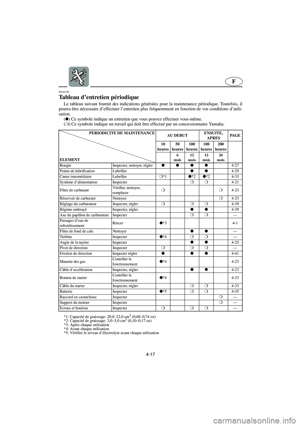 YAMAHA SUPERJET 2003 Manuale de Empleo (in Spanish) 4-17
F
FJU01355
Tableau d’entretien périodique
Le tableau suivant fournit des indications générales pour la maintenance périodique. Toutefois, il
pourra être nécessaire d’effectuer l’en YAMAHA SUPERJET 2003 Manuale de Empleo (in Spanish) 4-17
F
FJU01355
Tableau d’entretien périodique
Le tableau suivant fournit des indications générales pour la maintenance périodique. Toutefois, il
pourra être nécessaire d’effectuer l’en